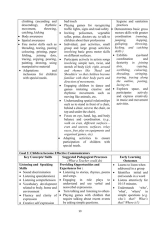 13
climbing (ascending and
descending), rhythmic
movement, throwing,
catching, kicking
 Body awareness
 Spatial awareness
 Fine motor skills such as
threading, tearing, pasting
colouring. printing, paper
folding, joining dots,
tracing, copying, pouring,
painting, drawing, using
manipulative material
 Adaptations and
inclusions for children
with special needs.
bad touch
 Playing games for recognizing
traffic lights, signs and road safety
 Inviting policemen, vegetable
seller, potter, doctors etc. to talk to
children about their professions
 Individual, pair activities, small
group and large group activities
involving basic gross motor skills
on different surfaces.
 Participate actively in action songs
involving simple turn, twist, and
stretch of body (left, right, around
and rhymes like ‗Head and
Shoulders‘ so that children become
familiar with their body parts and
direction of movements.
 Engaging children in dance and
games imitating creative and
rhythmic movements such as
moving like animals, etc.
 Understanding spatial relationships
such as to stand in front of a chair,
behind a chair, next to the chair, on
top and under the chair).
 Focus on eye, hand, leg, and body
balance and coordination. (e.g.,
walk on even, different surfaces—
even and uneven, surfaces, relay
races, free play on equipments and
organised games, etc).
 Adapting activities to ensure
participation of children with
special needs.
hygiene and sanitation
practices
 Demonstrates basic gross
motors skills with greater
coordination (running,
jumping, hopping,
galloping, throwing,
kicking, and catching
skills )
 Exhibits eye-hand
coordination and
dexterity in joining
dots, copying,
scribbling, colouring,
threading, stringing,
tearing, tracing along
the outline, pasting,
lacing etc.
 Explores space, and
participates actively
and express creatively
in music and movement
activities.
Goal 2: Children become Effective Communicators
Key Concepts/ Skills Suggested Pedagogical Processes
(What a Teacher could do)
Early Learning
Outcomes
Listening and Speaking
Skills
 Sound discrimination
 Listening span(duration)
 Listening comprehension
 Vocabulary development
related to body, home and
environment
 Fluency and clarity of
expression
 Creative self expression
Providing Opportunities and
Experiences for :
 Listening to stories, rhymes, poems
and songs.
 Engaging in role plays to
understand and use verbal and
nonverbal expressions.
 Turn talking and listening to others
 Playing games with children that
require talking about recent events
by asking simple questions.
 Learns to listen when
addressed in a group
 Identifies initial and
end sounds in a word
 Listens attentively for
10-15 minutes.
 Understands ‗who‘,
‗what‘, ‗where‘ in
simple questions (e.g.
who‘s that? What‘s
that? Where is?)
 