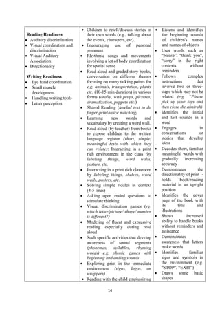 14
Reading Readiness
 Auditory discrimination
 Visual coordination and
discrimination
 Visual Auditory
Association
 Directionality
Writing Readiness
 Eye hand coordination
 Small muscle
development
 Handling writing tools
 Letter perception
 Children to retell/discuss stories in
their own words (e.g., talking about
the events, characters, etc).
 Encouraging use of personal
pronouns
 Rhythmic songs and movements
involving a lot of body coordination
for spatial sense
 Read aloud and graded story books,
conversation on different themes
focusing on many talking points for
e.g. animals, transportation, plants
etc. (10-15 min duration) in various
forms (orally, with props, pictures,
dramatization, puppets etc.)
 Shared Reading (leveled text to do
finger-print-voice matching)
 Learning new words and
vocabulary by creating a word wall.
 Read aloud (by teacher) from books
to expose children to the written
language register (short, simple,
meaningful texts with which they
can relate): Interacting in a print
rich environment in the class (by
labeling things, word walls,
posters, etc.
 Interacting in a print rich classroom
by labeling things, shelves, word
walls, posters, etc.
 Solving simple riddles in context
(4-5 lines)
 Asking open ended questions to
stimulate thinking
 Visual discrimination games (eg.
which letter/picture/ shape/ number
is different?)
 Modeling of fluent and expressive
reading especially during read
aloud
 Such specific activities that develop
awareness of sound segments
(phonemes, syllables, rhyming
words) e.g. phonic games with
beginning and ending sounds
 Exploring print in the immediate
environment (signs, logos, on
wrappers)
 Reading with the child emphasizing
 Listens and identifies
the beginning sounds
of children's names
and names of objects
 Uses words such as
―please‖, ―thank you‖,
―sorry‖ in the right
contexts without
reminders.
 Follows complex
instructions that
involve two or three-
steps which may not be
related (e.g. ―Please
pick up your toys and
then close the almirah)
 Identifies the initial
and last sounds in a
word
 Engages in
conversations or
stories that develop
ideas
 Decodes short, familiar
meaningful words with
gradually increasing
accuracy
 Demonstrates the
directionality of print -
holds book/reading
material in an upright
position
 Identifies the cover
page of the book with
its title and
illustrations
 Shows increased
ability to handle books
without reminders and
assistance
 Demonstrates
awareness that letters
make words
 Identifies familiar
signs and symbols in
the environment (e.g.
―STOP‖, ―EXIT‖)
 Draws some basic
shapes
 