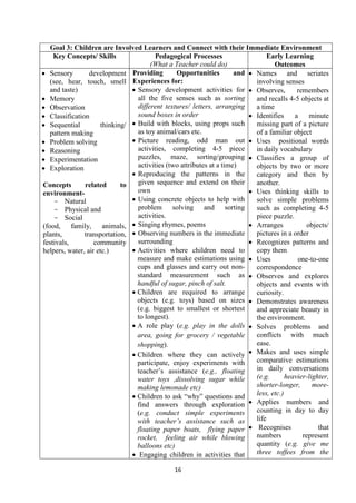 16
Goal 3: Children are Involved Learners and Connect with their Immediate Environment
Key Concepts/ Skills Pedagogical Processes
(What a Teacher could do)
Early Learning
Outcomes
 Sensory development
(see, hear, touch, smell
and taste)
 Memory
 Observation
 Classification
 Sequential thinking/
pattern making
 Problem solving
 Reasoning
 Experimentation
 Exploration
Concepts related to
environment-
- Natural
- Physical and
- Social
(food, family, animals,
plants, transportation,
festivals, community
helpers, water, air etc.)
Providing Opportunities and
Experiences for:
 Sensory development activities for
all the five senses such as sorting
different textures/ letters, arranging
sound boxes in order
 Build with blocks, using props such
as toy animal/cars etc.
 Picture reading, odd man out
activities, completing 4-5 piece
puzzles, maze, sorting/grouping
activities (two attributes at a time)
 Reproducing the patterns in the
given sequence and extend on their
own
 Using concrete objects to help with
problem solving and sorting
activities.
 Singing rhymes, poems
 Observing numbers in the immediate
surrounding
 Activities where children need to
measure and make estimations using
cups and glasses and carry out non-
standard measurement such as
handful of sugar, pinch of salt.
 Children are required to arrange
objects (e.g. toys) based on sizes
(e.g. biggest to smallest or shortest
to longest).
 A role play (e.g. play in the dolls
area, going for grocery / vegetable
shopping).
 Children where they can actively
participate, enjoy experiments with
teacher‘s assistance (e.g., floating
water toys ,dissolving sugar while
making lemonade etc)
 Children to ask ―why‖ questions and
find answers through exploration
(e.g. conduct simple experiments
with teacher‘s assistance such as
floating paper boats, flying paper
rocket, feeling air while blowing
balloons etc)
 Engaging children in activities that
 Names and seriates
involving senses
 Observes, remembers
and recalls 4-5 objects at
a time
 Identifies a minute
missing part of a picture
of a familiar object
 Uses positional words
in daily vocabulary
 Classifies a group of
objects by two or more
category and then by
another.
 Uses thinking skills to
solve simple problems
such as completing 4-5
piece puzzle.
 Arranges objects/
pictures in a order
 Recognizes patterns and
copy them
 Uses one-to-one
correspondence
 Observes and explores
objects and events with
curiosity.
 Demonstrates awareness
and appreciate beauty in
the environment.
 Solves problems and
conflicts with much
ease.
 Makes and uses simple
comparative estimations
in daily conversations
(e.g. heavier-lighter,
shorter-longer, more-
less, etc.)
 Applies numbers and
counting in day to day
life
 Recognises that
numbers represent
quantity (e.g. give me
three toffees from the
 