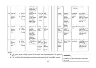 41
Remember :-
Complexity of activities /games varies from
age to age.
talking about on
the pet and wild
animals and
young ones of
Animals
blue, 3 red
etc.)
Puppet play
on animals
next day
Thu Free Play
in
Interest/
Activity
areas
 Welcome
 Prayer
 Cleanline
ss
Checkup
Discussion on
Weather ,
Calendar;
Group Singing
Sharing own
ideas and
talking about
‗Pet‘ animals
 Classify the
animals
with their
features
and
habitat
Ball
catch
and
throw
Thumb
painting
Reading
Readiness
activity –
Auditory
discrimination
(which is
different –
papaya, pot,
pencil,
mango?)
Creating an
Animals /
Alphabet
Book
Picking their
belongings such as
water bottles
hanky etc. Teacher
may like to give
instructions for
next day
Fri Free Play
in
Interest/
Activity
areas
 Welcome
 Prayer
 Cleanline
ss
Checkup
Discussion on
Weather ,
Calendar;
Group Singing
Sharing own
ideas and
talking about
the different
habitats of
animals/birds
Sorting
animals and
birds
pictures
Music
and
Movem
ent
Tearing
and pasting
on a
picture of
animal/bird
Reading
Readiness
activity
(identify the
noise/sound of
Animals /
Birds)
Reading Word
Wall
Picking their
belongings such as
water bottles
hanky etc. Teacher
may like to give
instructions for
next day
Sat Free Play
in
Interest/
Activity
areas
 Welcome
 Prayer
 Cleanline
ss
Checkup
Recapitulation
(Discussion on
all the
animals/birds)
Solving a
Simple
maze (with
2- 3 hurdles
)
Copy and
extend
pattern
Throw
at
target:
Walkin
g on
differen
t
surface
s
Drawing
and
Colouring
their
favorite
animal
Speaking skill
activity ‗Show
and tell‘
Music and
Movement
Picking their
belongings such as
water bottles
hanky etc. Teacher
may like to give
instructions for
next day
NOTE:
 The schools having five days working for the children may plan recapitulation of the theme on
Friday.
 The teachers of such schools will do programme/theme planning for the next week on Saturday.
 