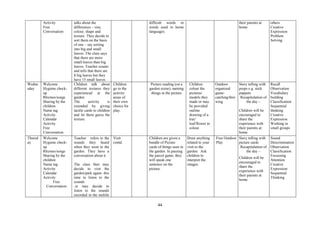 44
Activity
Free
Conversation
talks about the
differences – size,
colour, shape and
texture. They decide to
sort them on the basis
of one – say sorting
into big and small
leaves. The class says
that there are more
small leaves than big
leaves. Teacher counts
and tells that there are
8 big leaves but they
have 15 small leaves
difficult words or
words used in home
languages.
their parents at
home
others
Creative
Expression
Problem
Solving
Wedne
sday
Welcome
Hygiene check-
up
Rhymes/songs
Sharing by the
children
Name tag
Activity
Calendar
Activity
Free
Conversation
Children talk about
different textures they
experienced at the
garden.
The activity is
extended by giving
tactile cards to children
and let them guess the
texture.
Children
go to the
activity
areas of
their own
choice for
play.
Picture reading (on a
garden scene), naming
things in the picture
Children
colour the
pictures/
models they
made or may
be provided
outline
drawing of a
tree‘
leaf/flower to
colour.
Outdoor
organized
game-
catching/thro
wing
Story telling with
props e.g. stick
puppets
Recapitulation of
the day –
Children will be
encouraged to
share the
experience with
their parents at
home
Recall
Observation
Vocabulary
building
Classification
Sequential
thinking
Creative
Expression
Working in
small groups
Thursd
ay
Welcome
Hygiene check-
up
Rhymes/songs
Sharing by the
children
Name tag
Activity
Calendar
Activity
Free
Conversation
Teacher refers to the
sounds they heard
when they went to the
garden. They have a
conversation about it.
The class then may
decide to visit the
garden/park again- this
time to listen to the
sounds
or may decide to
listen to the sounds
recorded in the mobile
Visit
contd.
Children are given a
bundle of Picture
cards of things seen in
the garden. In passing
the parcel game, they
will speak one
sentence on the
picture.
Draw anything
related to your
visit to the
garden. Ask
children to
interpret the
images.
Free Outdoor
Play
Story telling with
picture cards
Recapitulation of
the day –
Children will be
encouraged to
share the
experience with
their parents at
home
Sound
Descrimination
Observation
Classification
Focussing
Attention
Creative
Expression
Sequential
Thinking
 