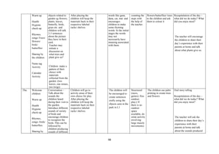 48
Warm up
Health
Hygiene
check-up
Rhymes,
songs-Trees/
flowers/
birds/
butterflies
Sharing by
the children
Name tag
Activity
Calendar
Activity
objects related to
garden eg flowers,
plants, leaves,
butterfly, birds,
grass etc. and
children will talk
2-3 sentences
about the picture
they have in their
card.
Teacher may
initiate a
discussion on
what trees and
plant give us?
Children make a
pattern of their
choice with
materials
collected from the
garden. (two
leaves, one stones,
two twigs)
After playing the
children will keep the
materials back in their
respective labeled
racks/ shelves.
words like gana,
dana, cat, mat and
encourages
children to make
some rhyming
words. In the initial
stages the words
may not
necessarily have
meaning associated
with them.
counting the
steps with
the help of
the teacher.
flowers/butterflies/ trees
to the children and ask
them to colour it
Recapitulation of the day –
what did we do today? What
did you enjoy most?
The teacher will encourage
the children to share their
day‘s experience with their
parents at home and talk
about what plants give us.
Thu Welcome
children
Warm up
Health
Hygiene
check-up
Rhymes,
songs- birds/
butterflies
Sharing by
Conversation –
Talk about the
sounds the
children heard
during their visit to
the garden.
Introduce different
sounds of variety
of birds and
encourage children
to recognize the
birds. This can be
followed by
children producing
sounds of different
Children will go to
activity areas of their
own choice for play.
After playing the
children will keep the
materials back on their
respective labeled
racks/ shelves.
The children will
be encouraged to
create sentences
orally using the
objects seen in the
park in L1
Structured
(races,
games) /free
outdoor
play.( If
there is no
outdoor
space
available, do
some activity
involving
large muscle
movements)
The children use palm
printing to create trees
and flowers
Oral story telling
Recapitulation of the day –
what did we do today? What
did you enjoy most?
The teacher will ask the
children to share their day‘s
experience with their
parents at home and talk
about the sounds produced
 