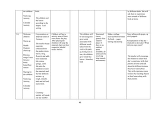 49
the children
Name tag
Activity
Calendar
Activity
birds.
The children sort
the leaves
according to the
shapes . Leaf
sorting
by different birds. She will
ask them to experience
more sounds of different
birds at home.
Fri Welcome
children
Warm up
Health
Hygiene
check-up
Rhymes,
songs-Trees/
flowers/
birds/
butterflies/
insects
Sharing by
the children
Name tag
Activity
Calendar
Activity
Conversation on
different kinds of
Textures
The teacher keeps
materials
collected from
the garden (stem,
leaves, twig,
flowers) and adds
more materials
like cotton,
sponge, cloth.
She asks the
children to touch
the materials and
feel the different
texture e.g.
rough, smooth,
hard and soft and
name them.
Counting –
teacher will speak
out any number
Children will go to
activity areas of their
own choice for play.
After playing the
children will keep the
materials back on their
respective labeled
racks/ shelves.
The children will
be encouraged to
give words
associated with
different words
taken from the
visit to the park
eg word given is
tree, the children
give words like
leaves , branches,
bark
Structured
(races,
games) /free
outdoor
play.( If
there is no
outdoor
space
available, do
some activity
involving
large muscle
movements)
Make a collage
(tree/leaf/flower/butter
fly/bird) – paper
tearing and pasting
Story telling with props e.g.
stick puppets
Recapitulation of the day –
what did we do today? What
did you enjoy most?
The teacher will encourage
the children to share their
day‘s experience with their
parents at home and talk
about the different textures
they have learnt about.
They will experience more
textures by touching objects
in their home along with
their parents.
 