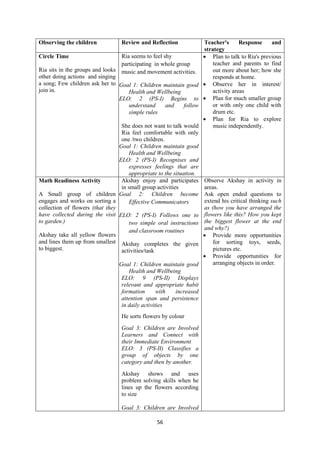 56
Observing the children Review and Reflection Teacher's Response and
strategy
Circle Time
Ria sits in the groups and looks
other doing actions and singing
a song; Few children ask her to
join in.
Ria seems to feel shy
participating in whole group
music and movement activities.
Goal 1: Children maintain good
Health and Wellbeing
ELO: 2 (PS-I) Begins to
understand and follow
simple rules
She does not want to talk would
Ria feel comfortable with only
one /two children.
Goal 1: Children maintain good
Health and Wellbeing
ELO: 2 (PS-I) Recognises and
expresses feelings that are
appropriate to the situation.
 Plan to talk to Ria's previous
teacher and parents to find
out more about her; how she
responds at home.
 Observe her in interest/
activity areas
 Plan for much smaller group
or with only one child with
drum etc.
 Plan for Ria to explore
music independently.
Math Readiness Activity
A Small group of children
engages and works on sorting a
collection of flowers (that they
have collected during the visit
to garden.)
Akshay take all yellow flowers
and lines them up from smallest
to biggest.
Akshay enjoy and participates
in small group activities
Goal 2: Children become
Effective Communicators
ELO: 2 (PS-I) Follows one to
two simple oral instructions
and classroom routines
Akshay completes the given
activities/task
Goal 1: Children maintain good
Health and Wellbeing
ELO: 9 (PS-II) Displays
relevant and appropriate habit
formation with increased
attention span and persistence
in daily activities
He sorts flowers by colour
Goal 3: Children are Involved
Learners and Connect with
their Immediate Environment
ELO: 3 (PS-II) Classifies a
group of objects by one
category and then by another.
Akshay shows and uses
problem solving skills when he
lines up the flowers according
to size
Goal 3: Children are Involved
Observe Akshay in activity in
areas.
Ask open ended questions to
extend his critical thinking such
as (how you have arranged the
flowers like this? How you kept
the biggest flower at the end
and why?)
 Provide more opportunities
for sorting toys, seeds,
pictures etc.
 Provide opportunities for
arranging objects in order.
 