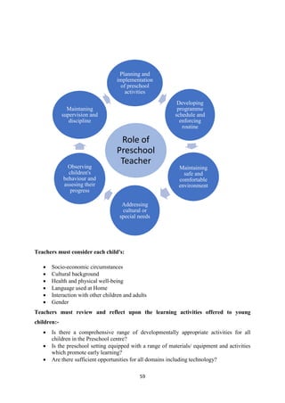 59
Teachers must consider each child's:
 Socio-economic circumstances
 Cultural background
 Health and physical well-being
 Language used at Home
 Interaction with other children and adults
 Gender
Teachers must review and reflect upon the learning activities offered to young
children:-
 Is there a comprehensive range of developmentally appropriate activities for all
children in the Preschool centre?
 Is the preschool setting equipped with a range of materials/ equipment and activities
which promote early learning?
 Are there sufficient opportunities for all domains including technology?
Planning and
implementation
of preschool
activities
Developing
programme
schedule and
enforcing
routine
Maintaining
safe and
comfortable
environment
Addressing
cultural or
special needs
Observing
children's
behaviour and
assesing their
progress
Maintaning
supervision and
discipline
Role of
Preschool
Teacher
 