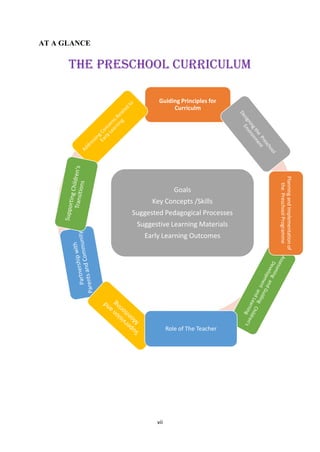 vii
AT A GLANCE
THE PRESCHOOL CURRICULUM
Guiding Principles for
Curriculm
Goals
Key Concepts /Skills
Suggested Pedagogical Processes
Suggestive Learning Materials
Early Learning Outcomes
Planning
and
Implementation
of
the
Preschool
Programme
Role of The Teacher
 