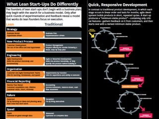 Lean Startup Principles
Entrepreneurs are everywhere
Entrepreneurship is management
Validated Learning
Build-Measure-Learn...