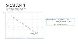 e)
y = -0.9623x + 3.5107
R² = 0.9834
-3
-2
-1
0
1
2
3
4
0.00 2.00 4.00 6.00 8.00 10.00 12.00 14.00
ln
[(1-P)/P]
Kadar parkir (1 jam)
SOALAN 1
D) PLOT GRAF & PERSAMAAN REGRESI
E) PARAMETER FUNGSI LOGISTIK
Persamaan Regresi : 𝑦 = −0.9623𝑥 + 3.5107
ln
1−𝑃
𝑃
= −0.9623𝑥 + 3.5107
𝛼 = −0.9623, 𝐶 = 3.5107
d)
 