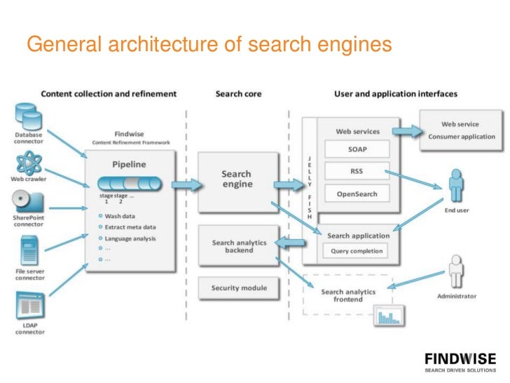 Architecture of Search Systems and Measuring the Search Effectiveness