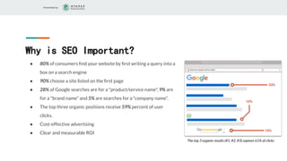 Presented by
Why is SEO Important?
● 80% of consumers ﬁnd your website by ﬁrst writing a query into a
box on a search engine
● 90% choose a site listed on the ﬁrst page
● 28% of Google searches are for a "product/service name", 9% are
for a "brand name" and 5% are searches for a "company name".
● The top three organic positions receive 59% percent of user
clicks.
● Cost-effective advertising
● Clear and measurable ROI
The top 3 organic results (#1, #2, #3) capture 61% of clicks
 