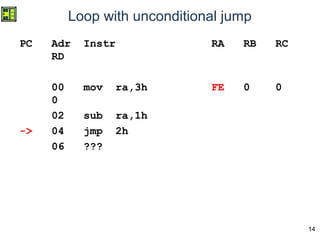 14
Loop with unconditional jump
PC Adr Instr RA RB RC
RD
00 mov ra,3h FE 0 0
0
02 sub ra,1h
-> 04 jmp 2h
06 ???
 