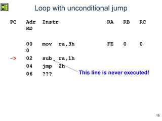 16
Loop with unconditional jump
PC Adr Instr RA RB RC
RD
00 mov ra,3h FE 0 0
0
-> 02 sub ra,1h
04 jmp 2h
06 ??? This line is never executed!
 