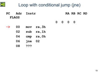 19
Loop with conditional jump (jne)
PC Adr Instr RA RB RC RD
FLAGS
0 0 0 0
-> 00 mov ra,3h
02 sub ra,1h
04 cmp ra,0h
06 jne 02
08 ???
 