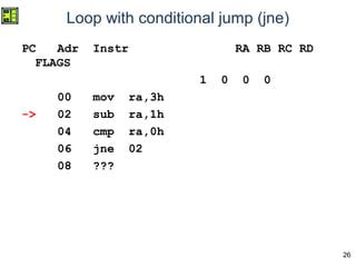 26
Loop with conditional jump (jne)
PC Adr Instr RA RB RC RD
FLAGS
1 0 0 0
00 mov ra,3h
-> 02 sub ra,1h
04 cmp ra,0h
06 jne 02
08 ???
 
