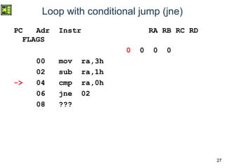 27
Loop with conditional jump (jne)
PC Adr Instr RA RB RC RD
FLAGS
0 0 0 0
00 mov ra,3h
02 sub ra,1h
-> 04 cmp ra,0h
06 jne 02
08 ???
 