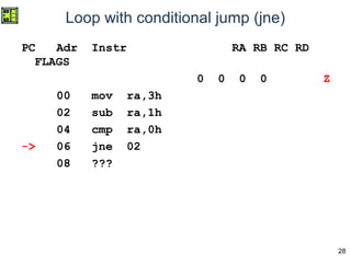 28
Loop with conditional jump (jne)
PC Adr Instr RA RB RC RD
FLAGS
0 0 0 0 Z
00 mov ra,3h
02 sub ra,1h
04 cmp ra,0h
-> 06 jne 02
08 ???
 