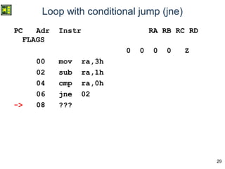 29
Loop with conditional jump (jne)
PC Adr Instr RA RB RC RD
FLAGS
0 0 0 0 Z
00 mov ra,3h
02 sub ra,1h
04 cmp ra,0h
06 jne 02
-> 08 ???
 