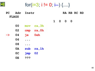 48
for(i=3; i != 0; i--) {....}
PC Adr Instr RA RB RC RD
FLAGS
1 0 0 0
00 mov ra,3h
02 cmp ra,0h
-> 04 je 0eh
06 ...
08 ...
0A sub ra,1h
0C jmp 02
0E ???
 