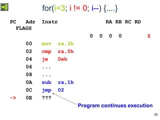 55
for(i=3; i != 0; i--) {....}
PC Adr Instr RA RB RC RD
FLAGS
0 0 0 0 Z
00 mov ra,3h
02 cmp ra,0h
04 je 0eh
06 ...
08 ...
0A sub ra,1h
0C jmp 02
-> 0E ???
Program continues execution
 