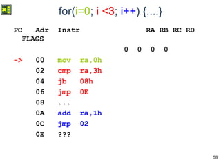 58
for(i=0; i <3; i++) {....}
PC Adr Instr RA RB RC RD
FLAGS
0 0 0 0
-> 00 mov ra,0h
02 cmp ra,3h
04 jb 08h
06 jmp 0E
08 ...
0A add ra,1h
0C jmp 02
0E ???
 
