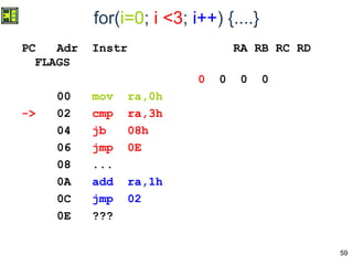 59
for(i=0; i <3; i++) {....}
PC Adr Instr RA RB RC RD
FLAGS
0 0 0 0
00 mov ra,0h
-> 02 cmp ra,3h
04 jb 08h
06 jmp 0E
08 ...
0A add ra,1h
0C jmp 02
0E ???
 