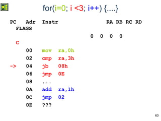 60
for(i=0; i <3; i++) {....}
PC Adr Instr RA RB RC RD
FLAGS
0 0 0 0
C
00 mov ra,0h
02 cmp ra,3h
-> 04 jb 08h
06 jmp 0E
08 ...
0A add ra,1h
0C jmp 02
0E ???
 