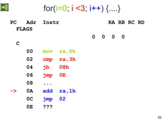 62
for(i=0; i <3; i++) {....}
PC Adr Instr RA RB RC RD
FLAGS
0 0 0 0
C
00 mov ra,0h
02 cmp ra,3h
04 jb 08h
06 jmp 0E
08 ...
-> 0A add ra,1h
0C jmp 02
0E ???
 