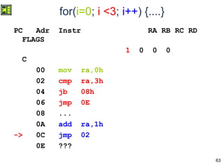 63
for(i=0; i <3; i++) {....}
PC Adr Instr RA RB RC RD
FLAGS
1 0 0 0
C
00 mov ra,0h
02 cmp ra,3h
04 jb 08h
06 jmp 0E
08 ...
0A add ra,1h
-> 0C jmp 02
0E ???
 