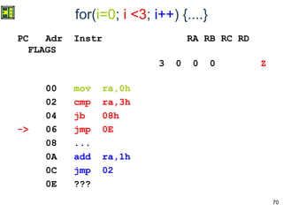 70
for(i=0; i <3; i++) {....}
PC Adr Instr RA RB RC RD
FLAGS
3 0 0 0 Z
00 mov ra,0h
02 cmp ra,3h
04 jb 08h
-> 06 jmp 0E
08 ...
0A add ra,1h
0C jmp 02
0E ???
 