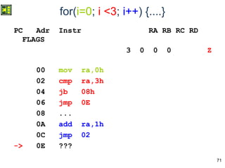 71
for(i=0; i <3; i++) {....}
PC Adr Instr RA RB RC RD
FLAGS
3 0 0 0 Z
00 mov ra,0h
02 cmp ra,3h
04 jb 08h
06 jmp 0E
08 ...
0A add ra,1h
0C jmp 02
-> 0E ???
 