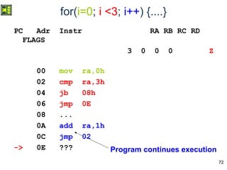72
for(i=0; i <3; i++) {....}
PC Adr Instr RA RB RC RD
FLAGS
3 0 0 0 Z
00 mov ra,0h
02 cmp ra,3h
04 jb 08h
06 jmp 0E
08 ...
0A add ra,1h
0C jmp 02
-> 0E ??? Program continues execution
 