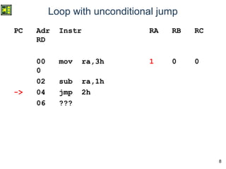 8
Loop with unconditional jump
PC Adr Instr RA RB RC
RD
00 mov ra,3h 1 0 0
0
02 sub ra,1h
-> 04 jmp 2h
06 ???
 