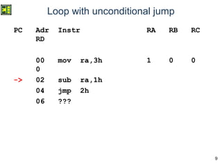 9
Loop with unconditional jump
PC Adr Instr RA RB RC
RD
00 mov ra,3h 1 0 0
0
-> 02 sub ra,1h
04 jmp 2h
06 ???
 