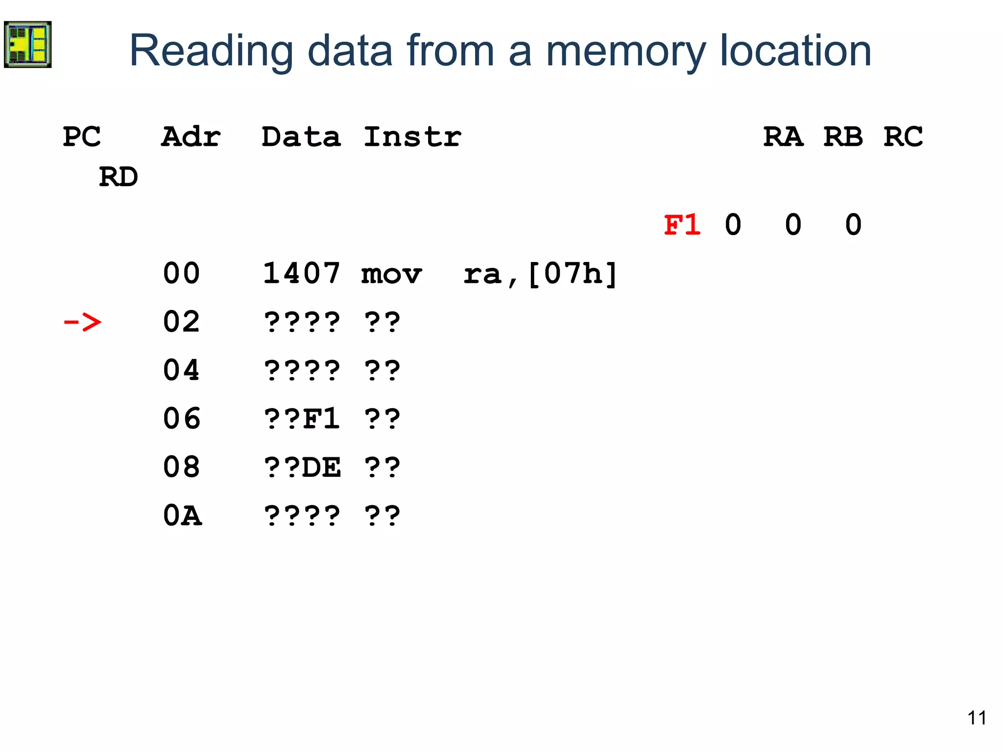 11
Reading data from a memory location
PC Adr Data Instr RA RB RC
RD
F1 0 0 0
00 1407 mov ra,[07h]
-> 02 ???? ??
04 ???? ??
06 ??F1 ??
08 ??DE ??
0A ???? ??
 