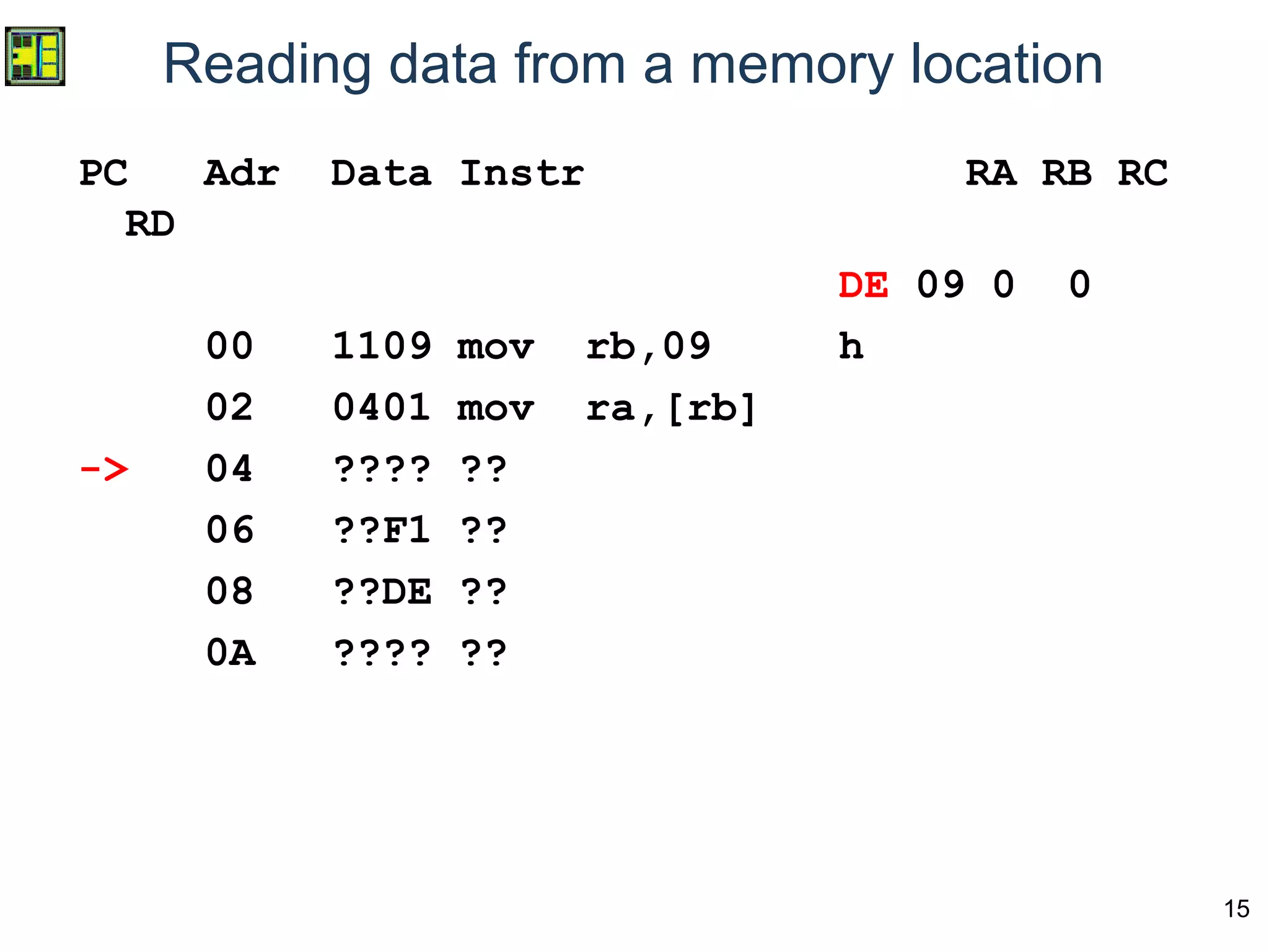 15
Reading data from a memory location
PC Adr Data Instr RA RB RC
RD
DE 09 0 0
00 1109 mov rb,09 h
02 0401 mov ra,[rb]
-> 04 ???? ??
06 ??F1 ??
08 ??DE ??
0A ???? ??
 