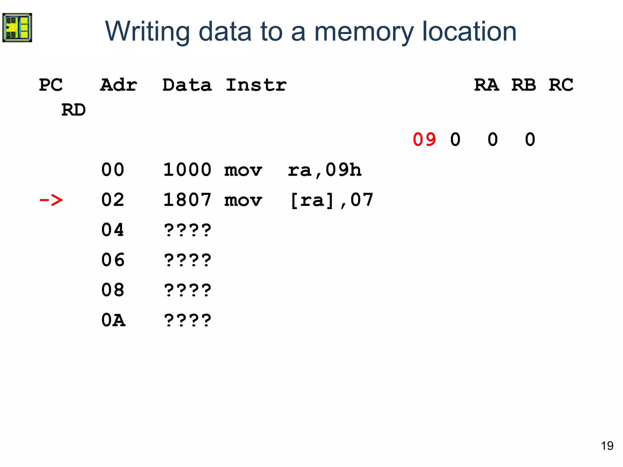 19
Writing data to a memory location
PC Adr Data Instr RA RB RC
RD
09 0 0 0
00 1000 mov ra,09h
-> 02 1807 mov [ra],07
04 ????
06 ????
08 ????
0A ????
 