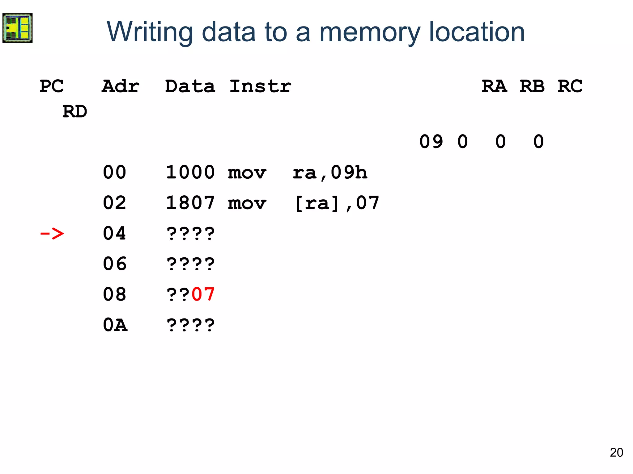 20
Writing data to a memory location
PC Adr Data Instr RA RB RC
RD
09 0 0 0
00 1000 mov ra,09h
02 1807 mov [ra],07
-> 04 ????
06 ????
08 ??07
0A ????
 