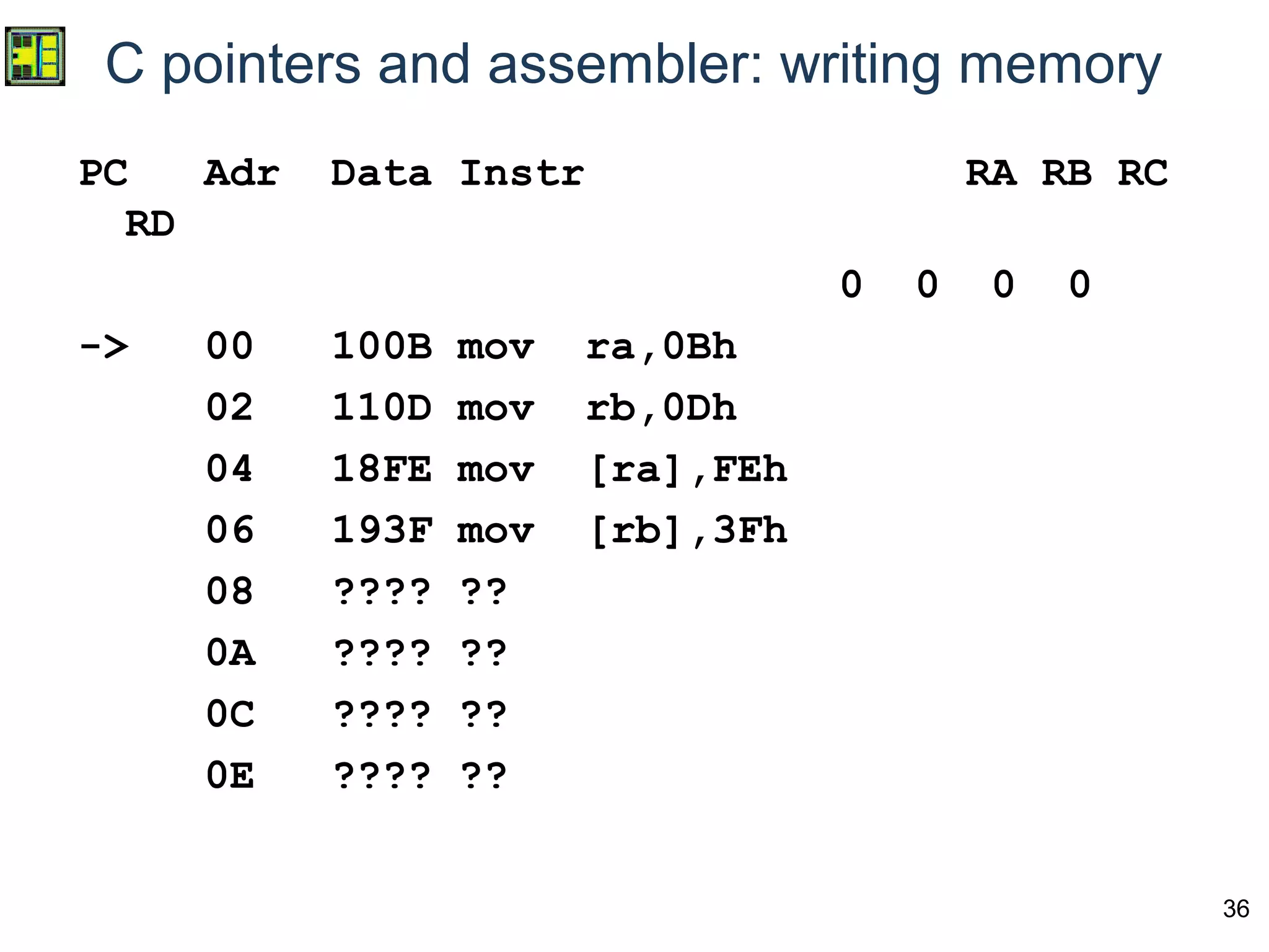 36
C pointers and assembler: writing memory
PC Adr Data Instr RA RB RC
RD
0 0 0 0
-> 00 100B mov ra,0Bh
02 110D mov rb,0Dh
04 18FE mov [ra],FEh
06 193F mov [rb],3Fh
08 ???? ??
0A ???? ??
0C ???? ??
0E ???? ??
 