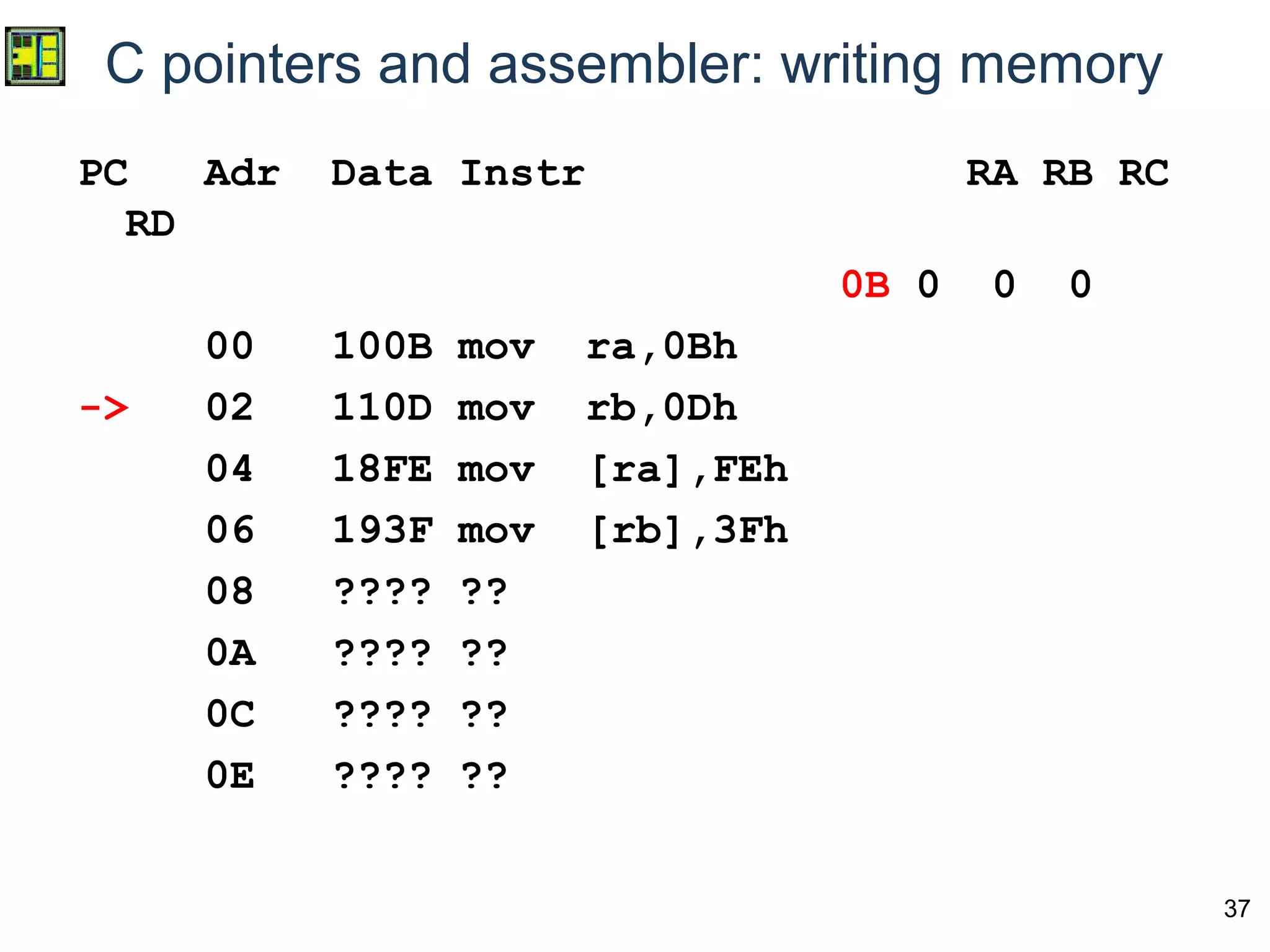 37
C pointers and assembler: writing memory
PC Adr Data Instr RA RB RC
RD
0B 0 0 0
00 100B mov ra,0Bh
-> 02 110D mov rb,0Dh
04 18FE mov [ra],FEh
06 193F mov [rb],3Fh
08 ???? ??
0A ???? ??
0C ???? ??
0E ???? ??
 