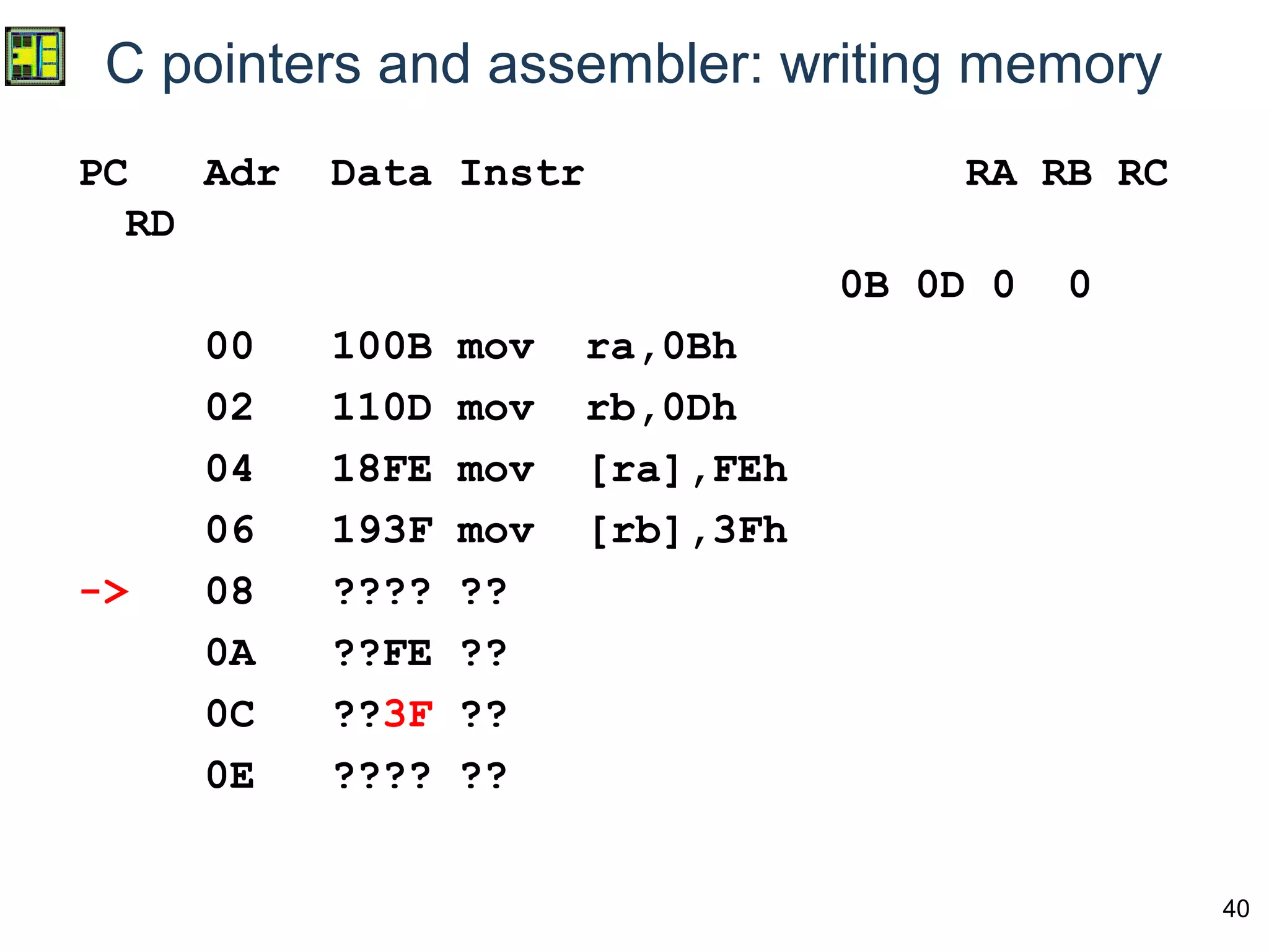40
C pointers and assembler: writing memory
PC Adr Data Instr RA RB RC
RD
0B 0D 0 0
00 100B mov ra,0Bh
02 110D mov rb,0Dh
04 18FE mov [ra],FEh
06 193F mov [rb],3Fh
-> 08 ???? ??
0A ??FE ??
0C ??3F ??
0E ???? ??
 