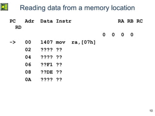 10
Reading data from a memory location
PC Adr Data Instr RA RB RC
RD
0 0 0 0
-> 00 1407 mov ra,[07h]
02 ???? ??
04 ???? ??
06 ??F1 ??
08 ??DE ??
0A ???? ??
 