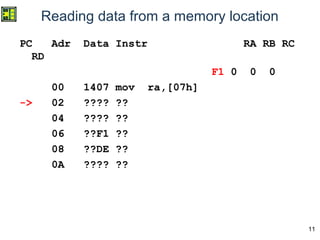 11
Reading data from a memory location
PC Adr Data Instr RA RB RC
RD
F1 0 0 0
00 1407 mov ra,[07h]
-> 02 ???? ??
04 ???? ??
06 ??F1 ??
08 ??DE ??
0A ???? ??
 