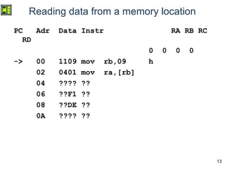 13
Reading data from a memory location
PC Adr Data Instr RA RB RC
RD
0 0 0 0
-> 00 1109 mov rb,09 h
02 0401 mov ra,[rb]
04 ???? ??
06 ??F1 ??
08 ??DE ??
0A ???? ??
 