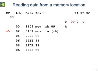 14
Reading data from a memory location
PC Adr Data Instr RA RB RC
RD
0 09 0 0
00 1109 mov rb,09 h
-> 02 0401 mov ra,[rb]
04 ???? ??
06 ??F1 ??
08 ??DE ??
0A ???? ??
 