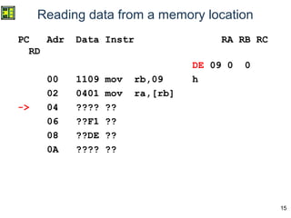 15
Reading data from a memory location
PC Adr Data Instr RA RB RC
RD
DE 09 0 0
00 1109 mov rb,09 h
02 0401 mov ra,[rb]
-> 04 ???? ??
06 ??F1 ??
08 ??DE ??
0A ???? ??
 
