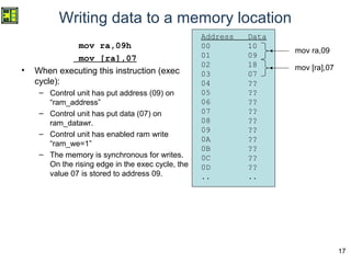 17
Writing data to a memory location
mov ra,09h
mov [ra],07
• When executing this instruction (exec
cycle):
– Control unit has put address (09) on
“ram_address”
– Control unit has put data (07) on
ram_datawr.
– Control unit has enabled ram write
“ram_we=1”
– The memory is synchronous for writes.
On the rising edge in the exec cycle, the
value 07 is stored to address 09.
Address Data
00 10
01 09
02 18
03 07
04 ??
05 ??
06 ??
07 ??
08 ??
09 ??
0A ??
0B ??
0C ??
0D ??
.. ..
mov ra,09
mov [ra],07
 