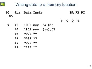 18
Writing data to a memory location
PC Adr Data Instr RA RB RC
RD
0 0 0 0
-> 00 1000 mov ra,09h
02 1807 mov [ra],07
04 ???? ??
06 ???? ??
08 ???? ??
0A ???? ??
 