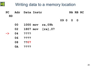 20
Writing data to a memory location
PC Adr Data Instr RA RB RC
RD
09 0 0 0
00 1000 mov ra,09h
02 1807 mov [ra],07
-> 04 ????
06 ????
08 ??07
0A ????
 