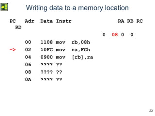 23
Writing data to a memory location
PC Adr Data Instr RA RB RC
RD
0 08 0 0
00 1108 mov rb,08h
-> 02 10FC mov ra,FCh
04 0900 mov [rb],ra
06 ???? ??
08 ???? ??
0A ???? ??
 