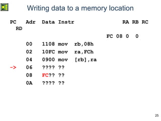25
Writing data to a memory location
PC Adr Data Instr RA RB RC
RD
FC 08 0 0
00 1108 mov rb,08h
02 10FC mov ra,FCh
04 0900 mov [rb],ra
-> 06 ???? ??
08 FC?? ??
0A ???? ??
 